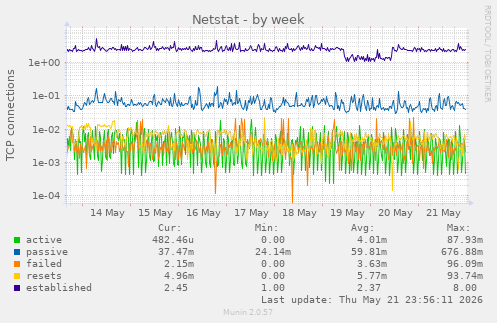 Netstat