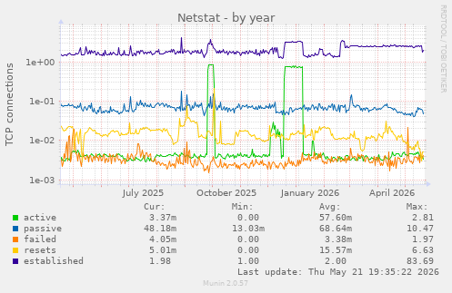 Netstat
