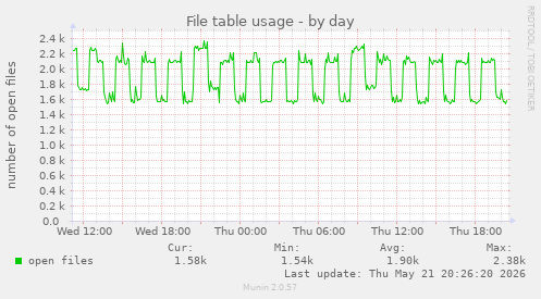 File table usage