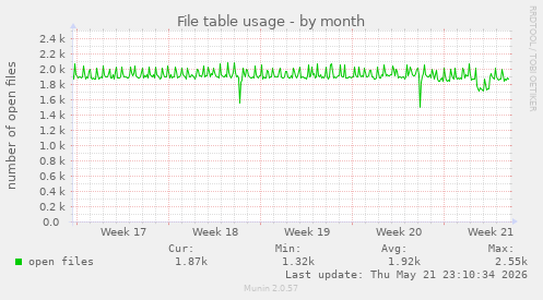 File table usage