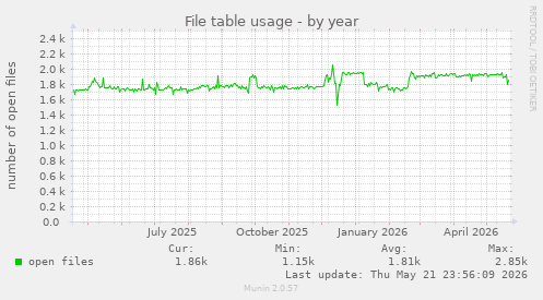 File table usage