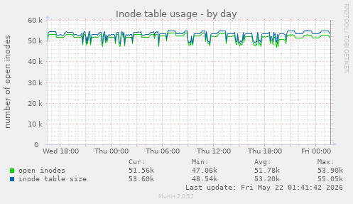Inode table usage