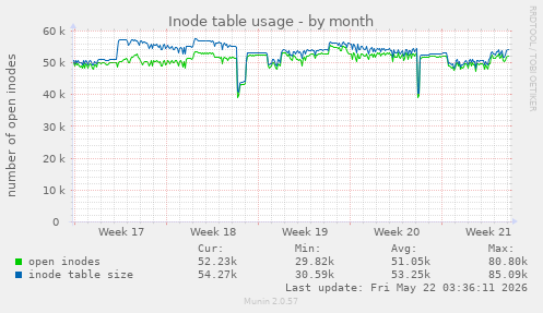 monthly graph