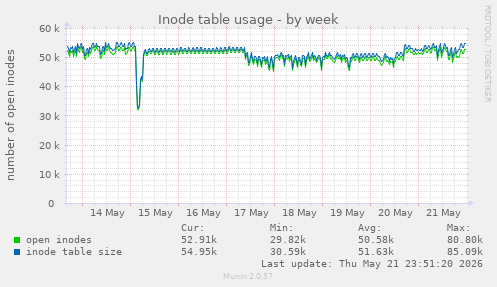 Inode table usage