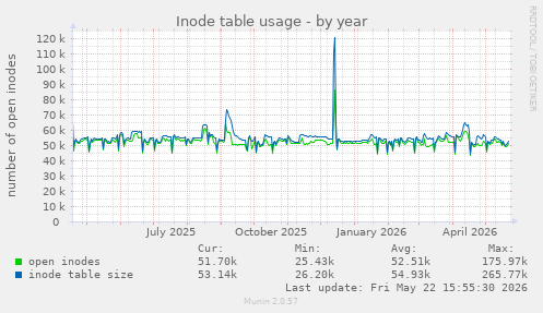 yearly graph