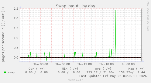 Swap in/out