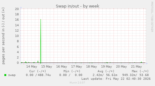 Swap in/out