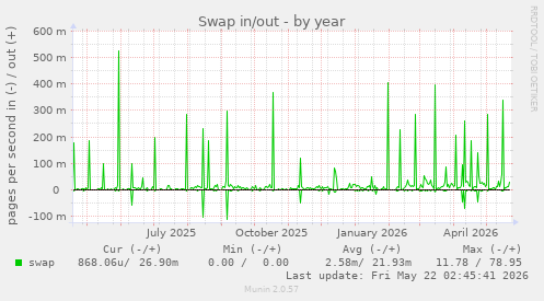 yearly graph