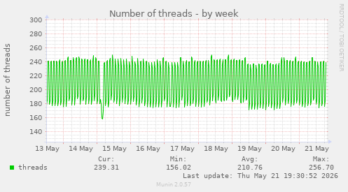 Number of threads
