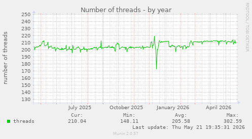 Number of threads