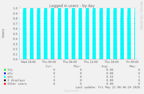 Logged in users