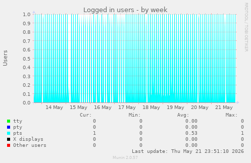 Logged in users