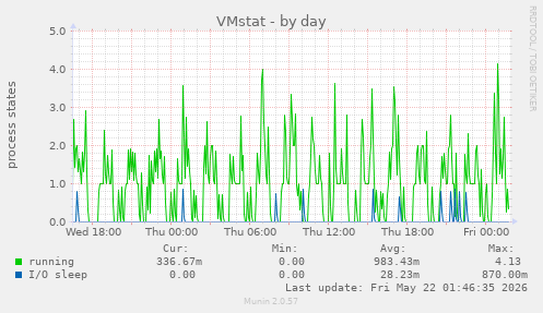 VMstat