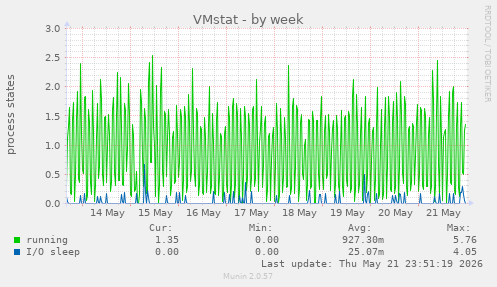 VMstat