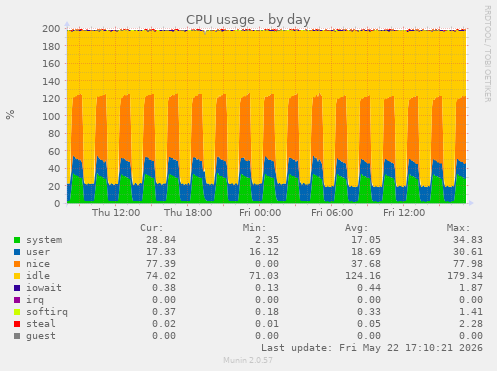 CPU usage