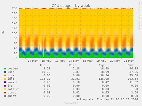 CPU usage