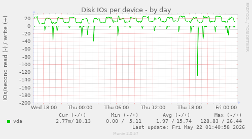 Disk IOs per device