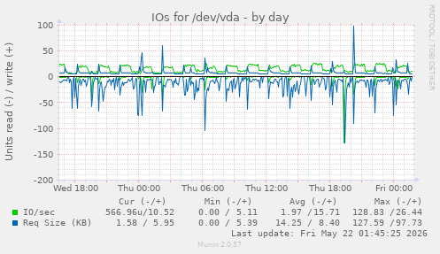 IOs for /dev/vda