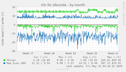 monthly graph