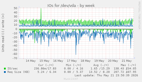 IOs for /dev/vda