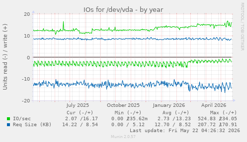 yearly graph