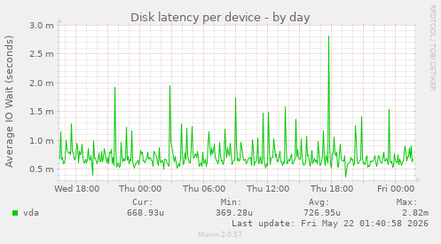 Disk latency per device