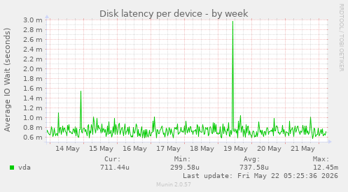 Disk latency per device
