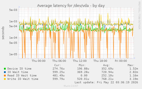 Average latency for /dev/vda