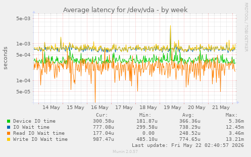 Average latency for /dev/vda