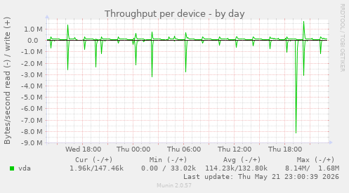 Throughput per device