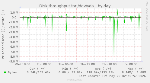 Disk throughput for /dev/vda