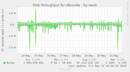 Disk throughput for /dev/vda
