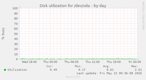 Disk utilization for /dev/vda