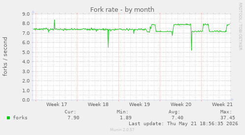 Fork rate