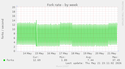 Fork rate