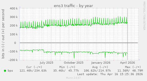 yearly graph