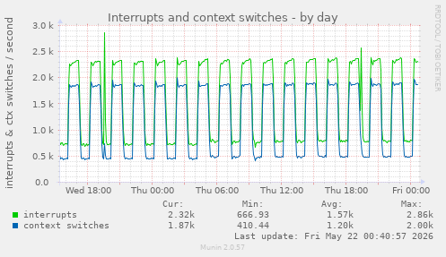 Interrupts and context switches
