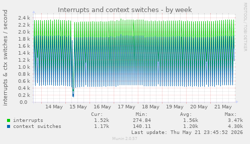 Interrupts and context switches
