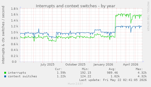 yearly graph