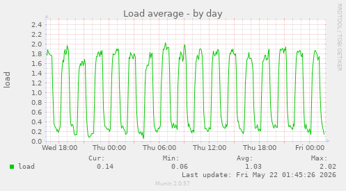 Load average