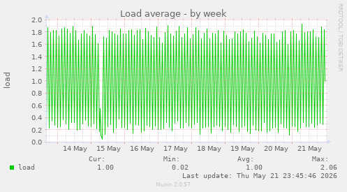 Load average
