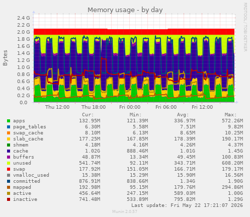 Memory usage