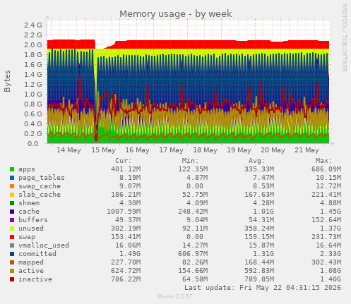 Memory usage