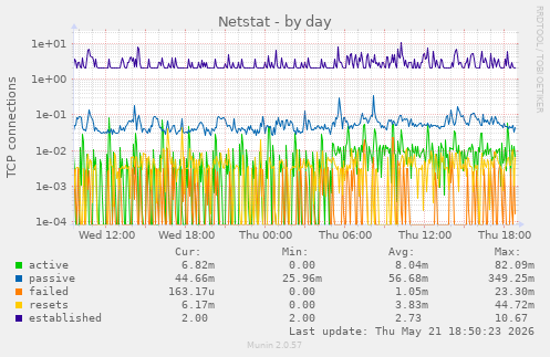 Netstat