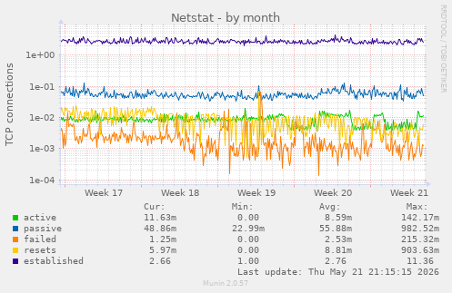 Netstat