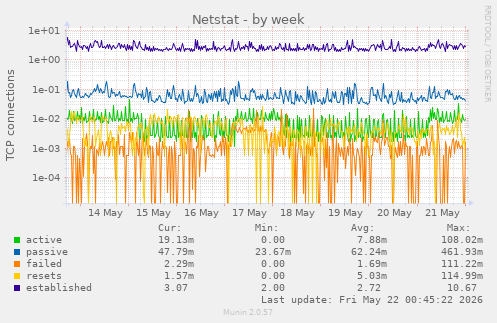 Netstat