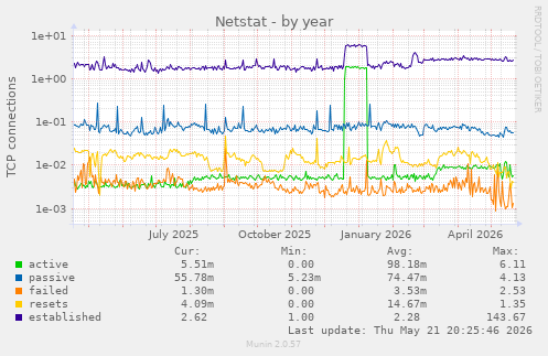 Netstat