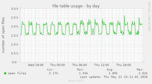 File table usage