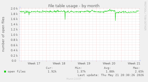 File table usage