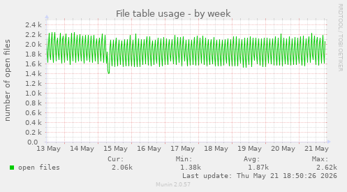 File table usage